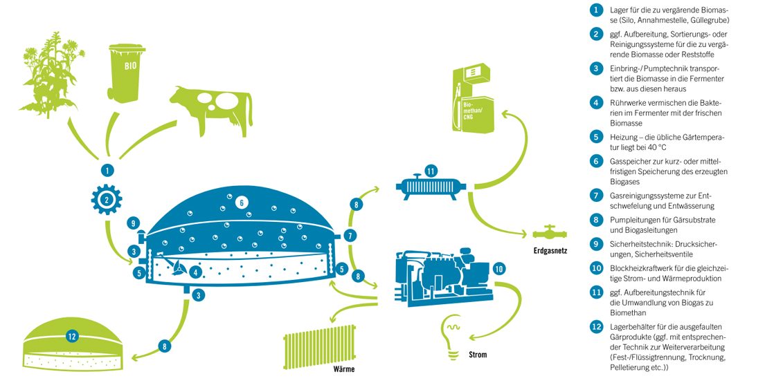 ©Fachverband Biogas